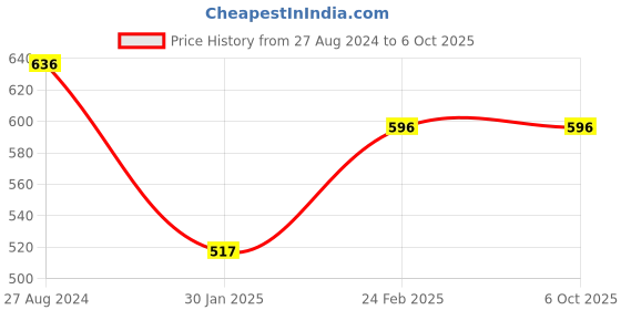 tatacliq.com Monte Carlo Kids Red Printed Pants monte carlo Price History Graph from 27 Aug 2024 to 4 Oct 2025