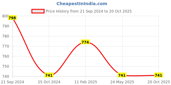 tatacliq.com Monte Carlo Kids Red Printed T-Shirt monte carlo Price History Graph from 21 Sep 2024 to 20 Oct 2025