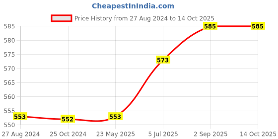 tatacliq.com Monte Carlo Kids Red Printed T-Shirt monte carlo Price History Graph from 27 Aug 2024 to 13 Oct 2025