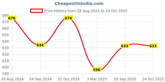 tatacliq.com Monte Carlo Kids Red Printed T-Shirt monte carlo Price History Graph from 28 Aug 2024 to 24 Oct 2025