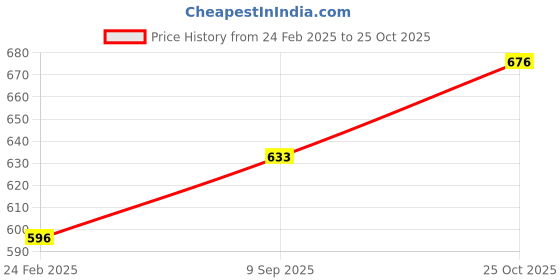 tatacliq.com Monte Carlo Kids Red Printed T-Shirt monte carlo Price History Graph from 24 Feb 2025 to 25 Oct 2025