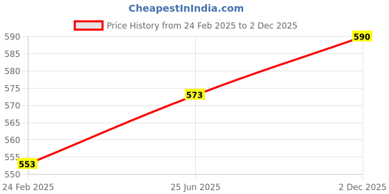 tatacliq.com Monte Carlo Kids Red Printed T-Shirt monte carlo Price History Graph from 24 Feb 2025 to 2 Dec 2025