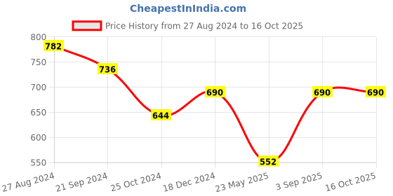 tatacliq.com Monte Carlo Kids Red Printed Trackpants monte carlo Price History Graph from 27 Aug 2024 to 15 Oct 2025