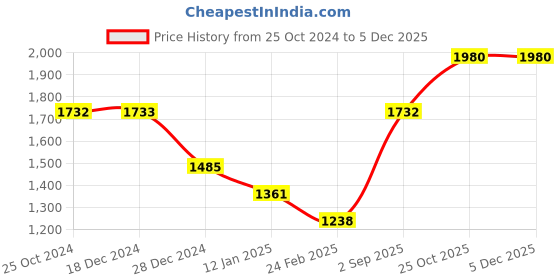 tatacliq.com Monte Carlo Kids Red Quilted Full Sleeves Jacket monte carlo Price History Graph from 25 Oct 2024 to 4 Dec 2025