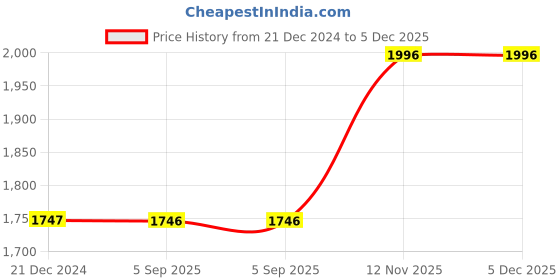 tatacliq.com Monte Carlo Kids Red Quilted Full Sleeves Jacket monte carlo Price History Graph from 21 Dec 2024 to 5 Dec 2025