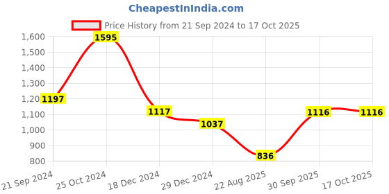 tatacliq.com Monte Carlo Kids Red Self Design Full Sleeves Sweater monte carlo Price History Graph from 21 Sep 2024 to 16 Oct 2025