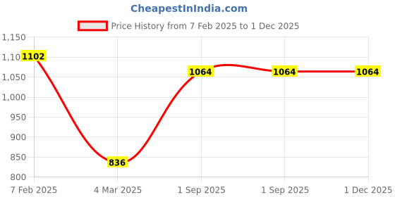 tatacliq.com Monte Carlo Kids Red Self Design Full Sleeves Sweater monte carlo Price History Graph from 7 Feb 2025 to 30 Nov 2025