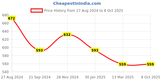 tatacliq.com Monte Carlo Kids Red Solid Bermuda monte carlo Price History Graph from 27 Aug 2024 to 8 Oct 2025