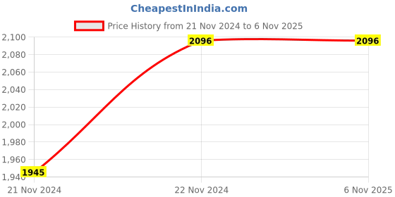 tatacliq.com Monte Carlo Kids Red Solid Full Sleeves Jacket monte carlo Price History Graph from 21 Nov 2024 to 2 Nov 2025