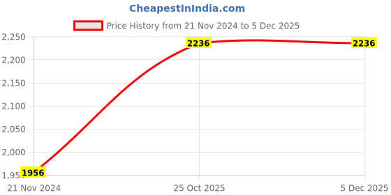 tatacliq.com Monte Carlo Kids Red Solid Full Sleeves Jacket monte carlo Price History Graph from 21 Nov 2024 to 3 Dec 2025