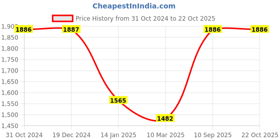 tatacliq.com Monte Carlo Kids Red Solid Full Sleeves Jacket monte carlo Price History Graph from 31 Oct 2024 to 22 Oct 2025