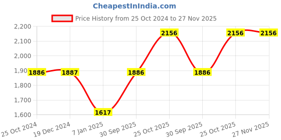 tatacliq.com Monte Carlo Kids Red Solid Full Sleeves Jacket monte carlo Price History Graph from 25 Oct 2024 to 27 Nov 2025