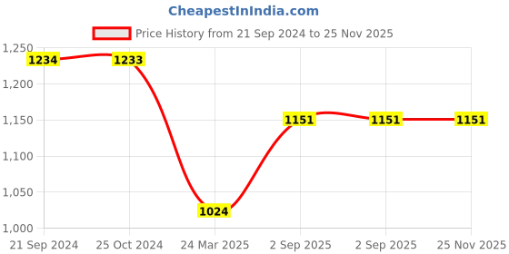 tatacliq.com Monte Carlo Kids Red Solid Full Sleeves Sweatshirt monte carlo Price History Graph from 21 Sep 2024 to 25 Nov 2025