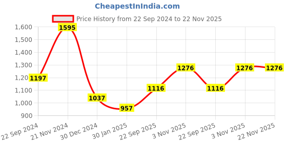 tatacliq.com Monte Carlo Kids Red Solid Full Sleeves Sweatshirt monte carlo Price History Graph from 22 Sep 2024 to 21 Nov 2025
