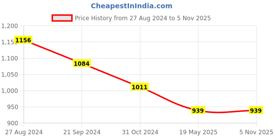tatacliq.com Monte Carlo Kids Red Solid Full Sleeves Sweatshirt monte carlo Price History Graph from 27 Aug 2024 to 2 Nov 2025