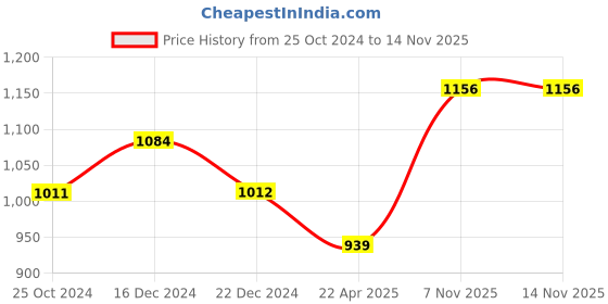 tatacliq.com Monte Carlo Kids Red Solid Full Sleeves Sweatshirt monte carlo Price History Graph from 25 Oct 2024 to 13 Nov 2025