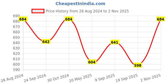 tatacliq.com Monte Carlo Kids Red Solid Polo T-Shirt monte carlo Price History Graph from 28 Aug 2024 to 2 Nov 2025