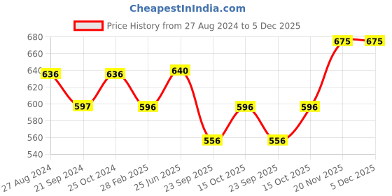tatacliq.com Monte Carlo Kids Red Solid Trackpants monte carlo Price History Graph from 27 Aug 2024 to 5 Dec 2025