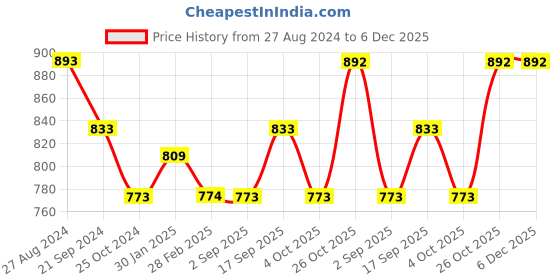 tatacliq.com Monte Carlo Kids Red Solid Trackpants monte carlo Price History Graph from 27 Aug 2024 to 6 Dec 2025