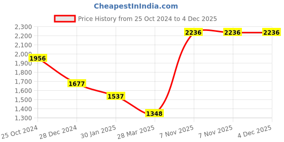 tatacliq.com Monte Carlo Kids Royal Regular Fit Jacket monte carlo Price History Graph from 25 Oct 2024 to 4 Dec 2025