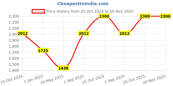 tatacliq.com Monte Carlo Kids Rust & Navy Striped Full Sleeves Jacket monte carlo Price History Graph from 25 Oct 2024 to 19 Nov 2025
