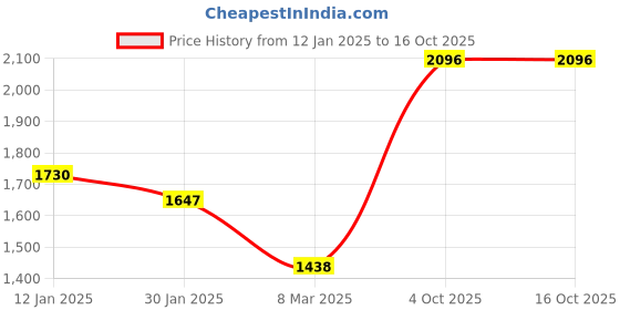 tatacliq.com Monte Carlo Kids Rust & Navy Striped Full Sleeves Jacket monte carlo Price History Graph from 12 Jan 2025 to 16 Oct 2025