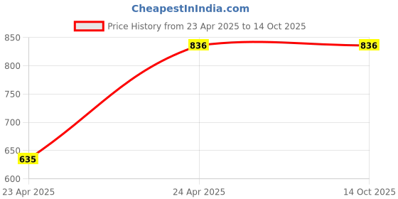 tatacliq.com Monte Carlo Kids Rust Checks Full Sleeves Sweatshirt monte carlo Price History Graph from 23 Apr 2025 to 14 Oct 2025