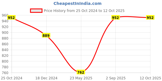 tatacliq.com Monte Carlo Kids Rust Printed Full Sleeves Sweatshirt monte carlo Price History Graph from 25 Oct 2024 to 12 Oct 2025