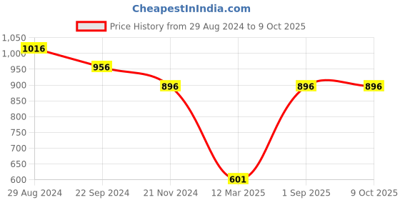tatacliq.com Monte Carlo Kids Rust Printed Full Sleeves Sweatshirt monte carlo Price History Graph from 29 Aug 2024 to 9 Oct 2025