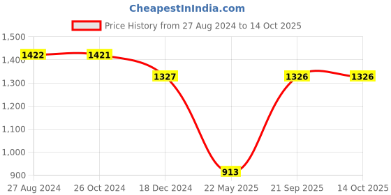 tatacliq.com Monte Carlo Kids Rust Printed Full Sleeves Sweatshirt monte carlo Price History Graph from 27 Aug 2024 to 13 Oct 2025