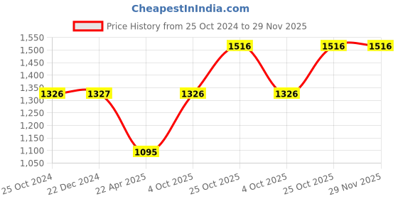 tatacliq.com Monte Carlo Kids Rust Printed Full Sleeves Sweatshirt monte carlo Price History Graph from 25 Oct 2024 to 29 Nov 2025