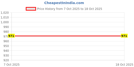 tatacliq.com Monte Carlo Kids Rust Printed Full Sleeves Sweatshirt monte carlo Price History Graph from 7 Oct 2025 to 18 Oct 2025