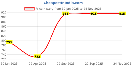 tatacliq.com Monte Carlo Kids Rust Printed Full Sleeves Sweatshirt monte carlo Price History Graph from 30 Jan 2025 to 23 Nov 2025