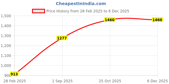tatacliq.com Monte Carlo Kids Rust Printed Full Sleeves Sweatshirt monte carlo Price History Graph from 28 Feb 2025 to 5 Dec 2025