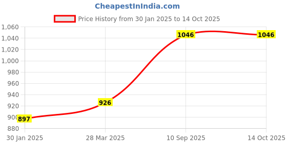 tatacliq.com Monte Carlo Kids Rust Printed Full Sleeves Sweatshirt monte carlo Price History Graph from 30 Jan 2025 to 13 Oct 2025