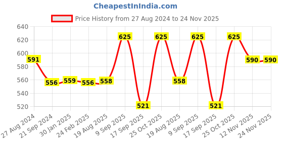 tatacliq.com Monte Carlo Kids Rust Printed T-Shirt monte carlo Price History Graph from 27 Aug 2024 to 23 Nov 2025