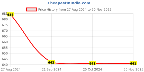 tatacliq.com Monte Carlo Kids Rust Printed T-Shirt monte carlo Price History Graph from 27 Aug 2024 to 29 Nov 2025