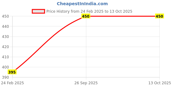 tatacliq.com Monte Carlo Kids Rust Printed T-Shirt monte carlo Price History Graph from 24 Feb 2025 to 13 Oct 2025