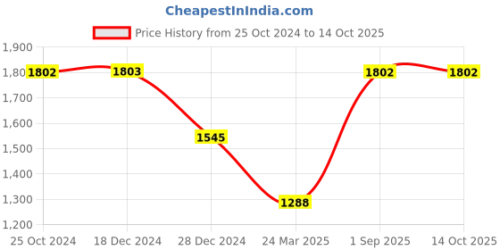 tatacliq.com Monte Carlo Kids Rust Solid Full Sleeves Jacket monte carlo Price History Graph from 25 Oct 2024 to 13 Oct 2025