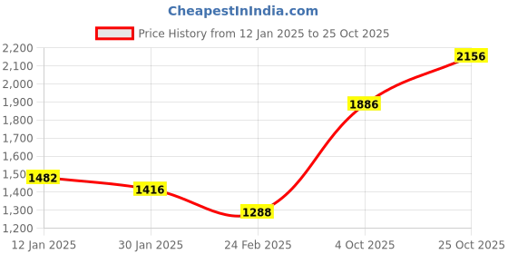 tatacliq.com Monte Carlo Kids Rust Solid Full Sleeves Jacket monte carlo Price History Graph from 12 Jan 2025 to 25 Oct 2025