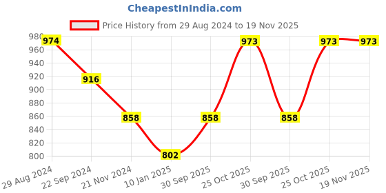 tatacliq.com Monte Carlo Kids Sage Green Printed Full Sleeves Sweatshirt monte carlo Price History Graph from 29 Aug 2024 to 19 Nov 2025