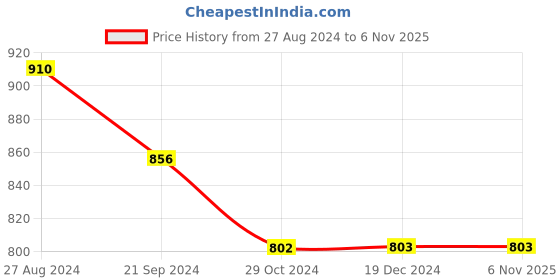 tatacliq.com Monte Carlo Kids Sage Green Printed Full Sleeves Sweatshirt monte carlo Price History Graph from 27 Aug 2024 to 5 Nov 2025