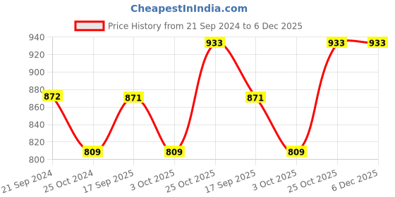 tatacliq.com Monte Carlo Kids Sage Green Printed Trousers monte carlo Price History Graph from 21 Sep 2024 to 5 Dec 2025