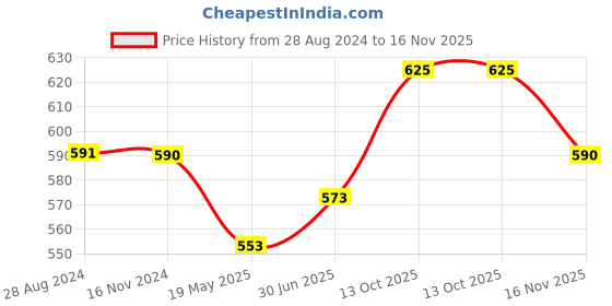 tatacliq.com Monte Carlo Kids Sea Green Printed T-Shirt monte carlo Price History Graph from 28 Aug 2024 to 16 Nov 2025