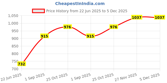 tatacliq.com Monte Carlo Kids Sky Blue Embellished Full Sleeves Sweatshirt monte carlo Price History Graph from 22 Jun 2025 to 5 Dec 2025