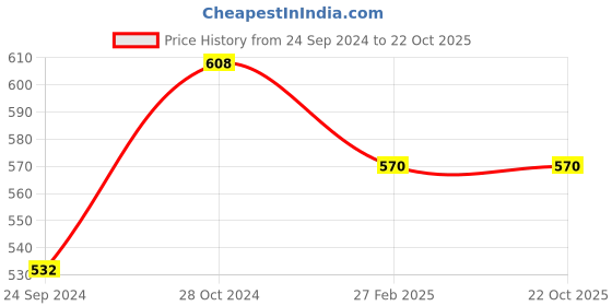 tatacliq.com Monte Carlo Kids Sky Blue Graphic Print T-Shirt monte carlo Price History Graph from 24 Sep 2024 to 22 Oct 2025
