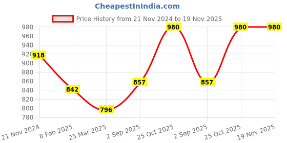 tatacliq.com Monte Carlo Kids Sky Blue Printed Full Sleeves Sweatshirt monte carlo Price History Graph from 21 Nov 2024 to 18 Nov 2025