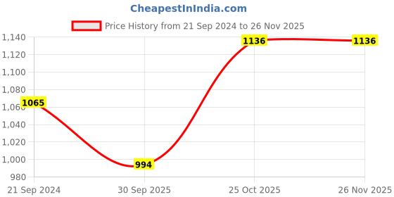tatacliq.com Monte Carlo Kids Sky Blue Printed Full Sleeves Sweatshirt monte carlo Price History Graph from 21 Sep 2024 to 25 Nov 2025