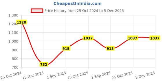 tatacliq.com Monte Carlo Kids Sky Blue Printed Full Sleeves Sweatshirt monte carlo Price History Graph from 25 Oct 2024 to 5 Dec 2025