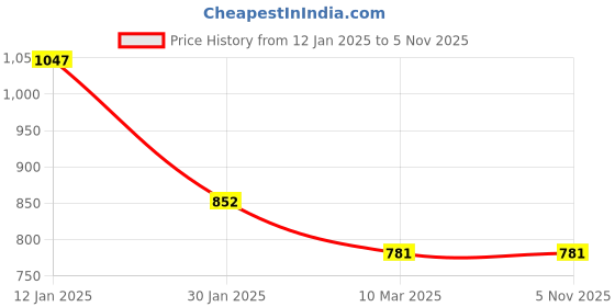 tatacliq.com Monte Carlo Kids Sky Blue Printed Full Sleeves Sweatshirt monte carlo Price History Graph from 12 Jan 2025 to 4 Nov 2025